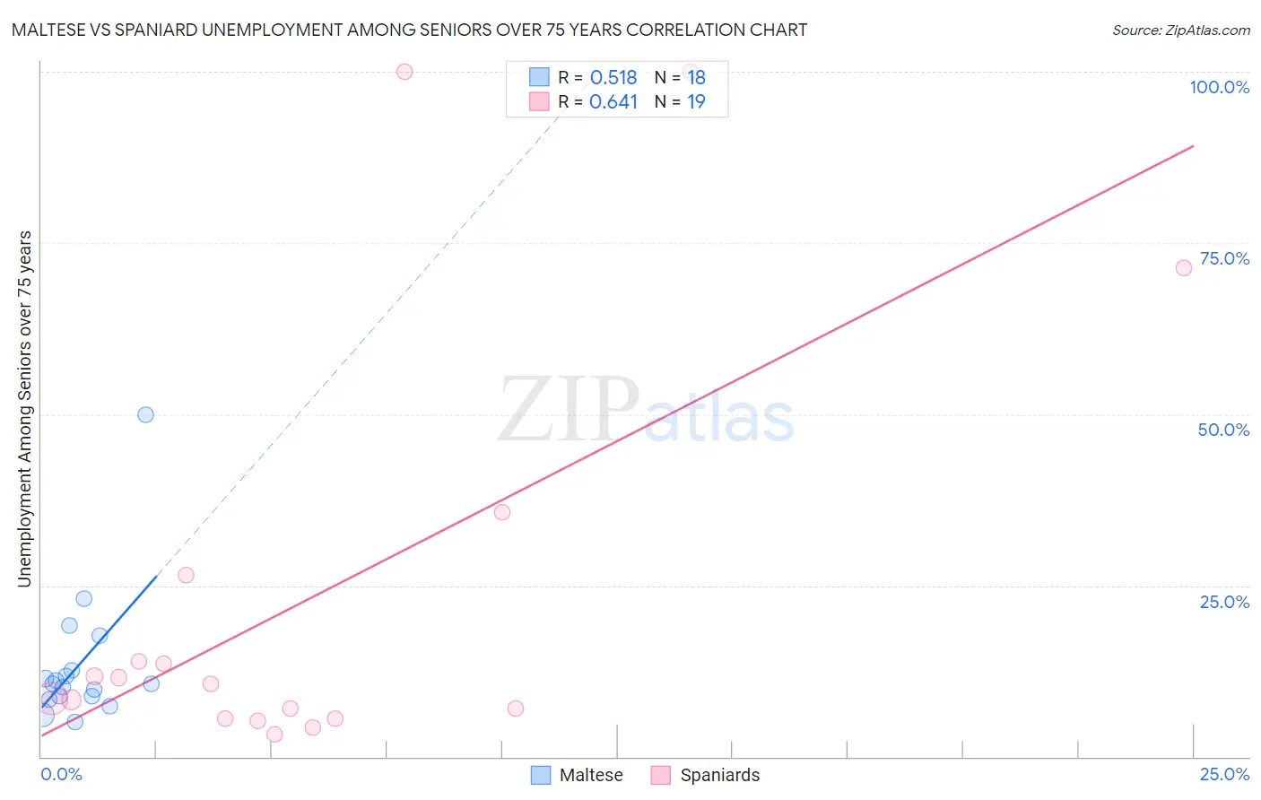 Maltese vs Spaniard Unemployment Among Seniors over 75 years