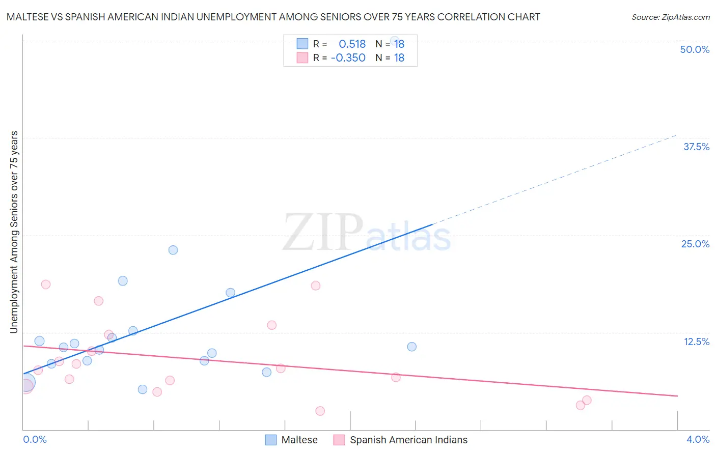 Maltese vs Spanish American Indian Unemployment Among Seniors over 75 years