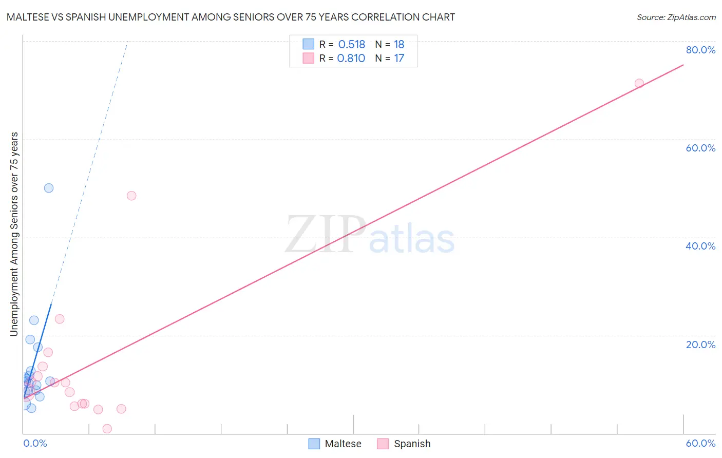 Maltese vs Spanish Unemployment Among Seniors over 75 years