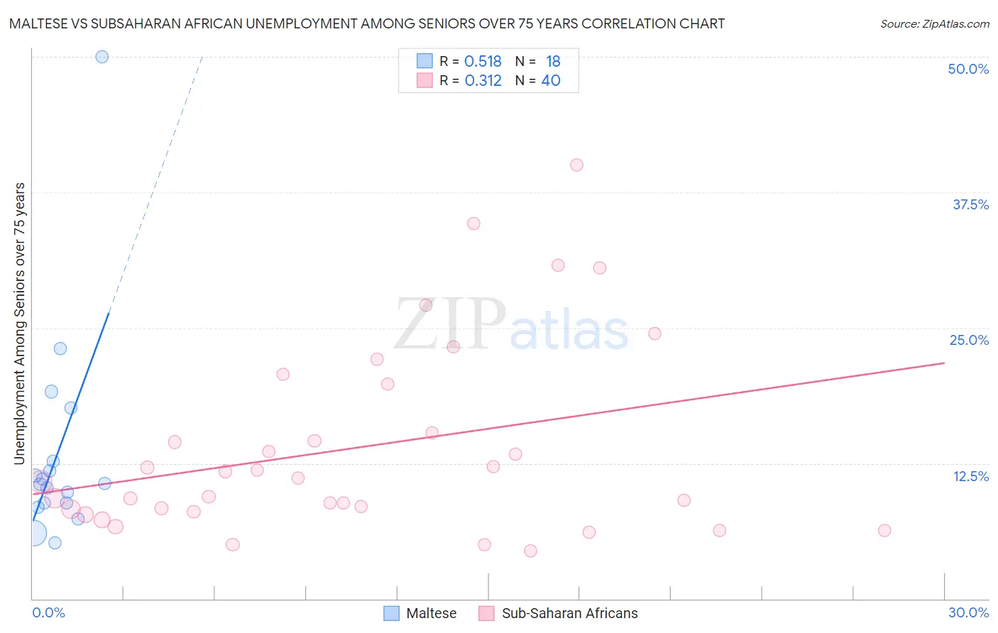Maltese vs Subsaharan African Unemployment Among Seniors over 75 years