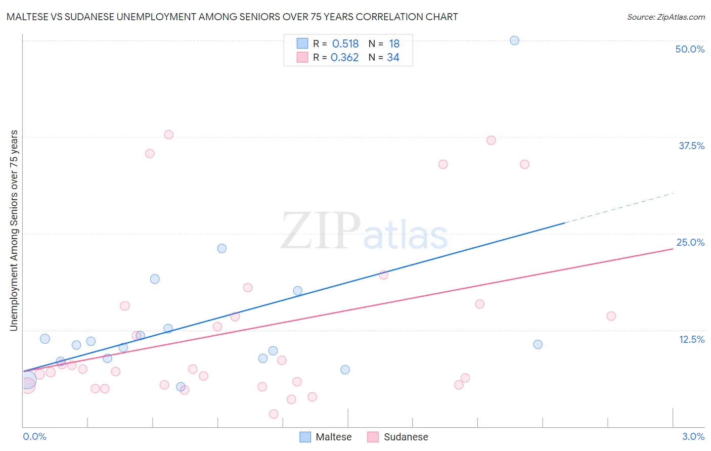 Maltese vs Sudanese Unemployment Among Seniors over 75 years