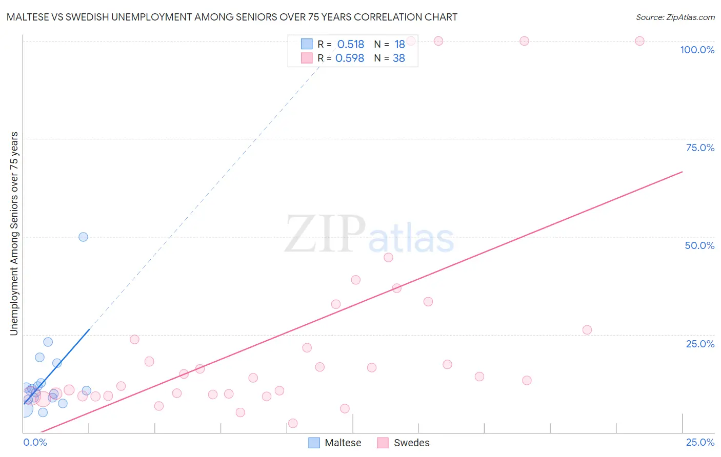 Maltese vs Swedish Unemployment Among Seniors over 75 years