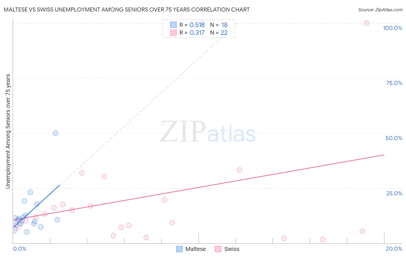 Maltese vs Swiss Unemployment Among Seniors over 75 years