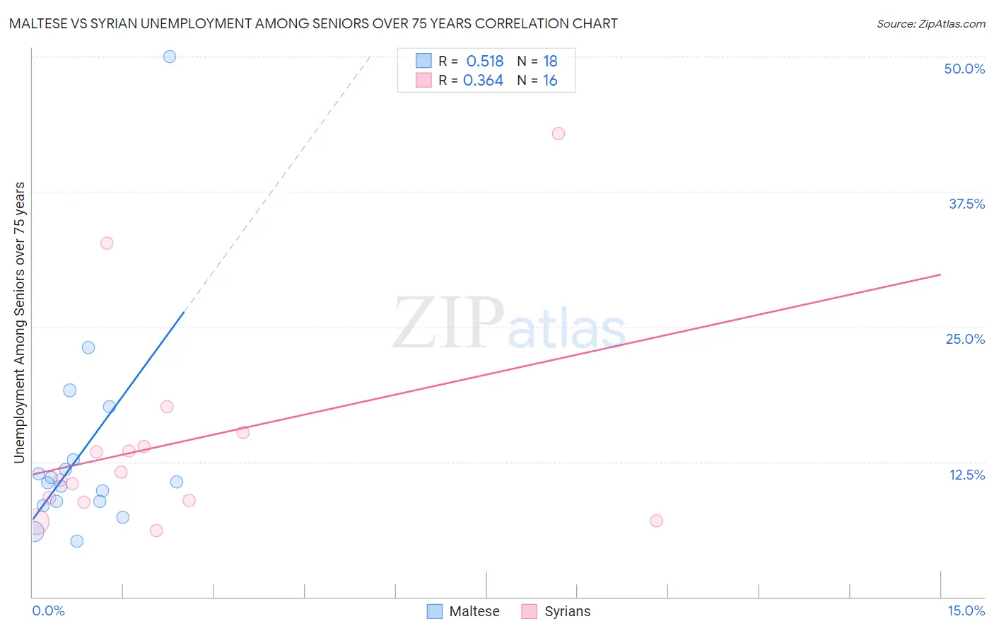 Maltese vs Syrian Unemployment Among Seniors over 75 years