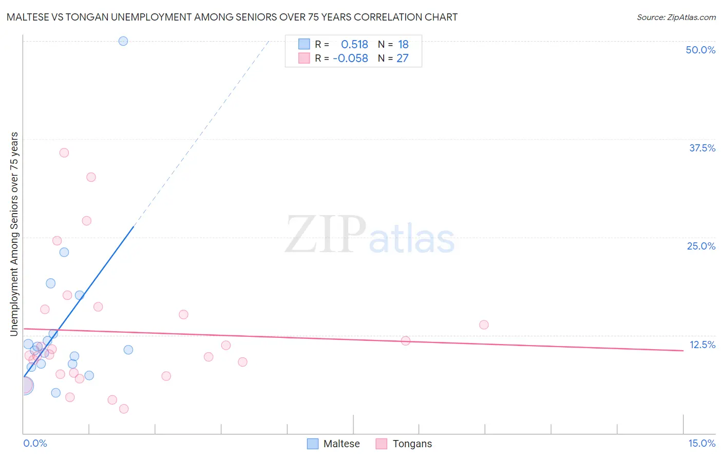 Maltese vs Tongan Unemployment Among Seniors over 75 years