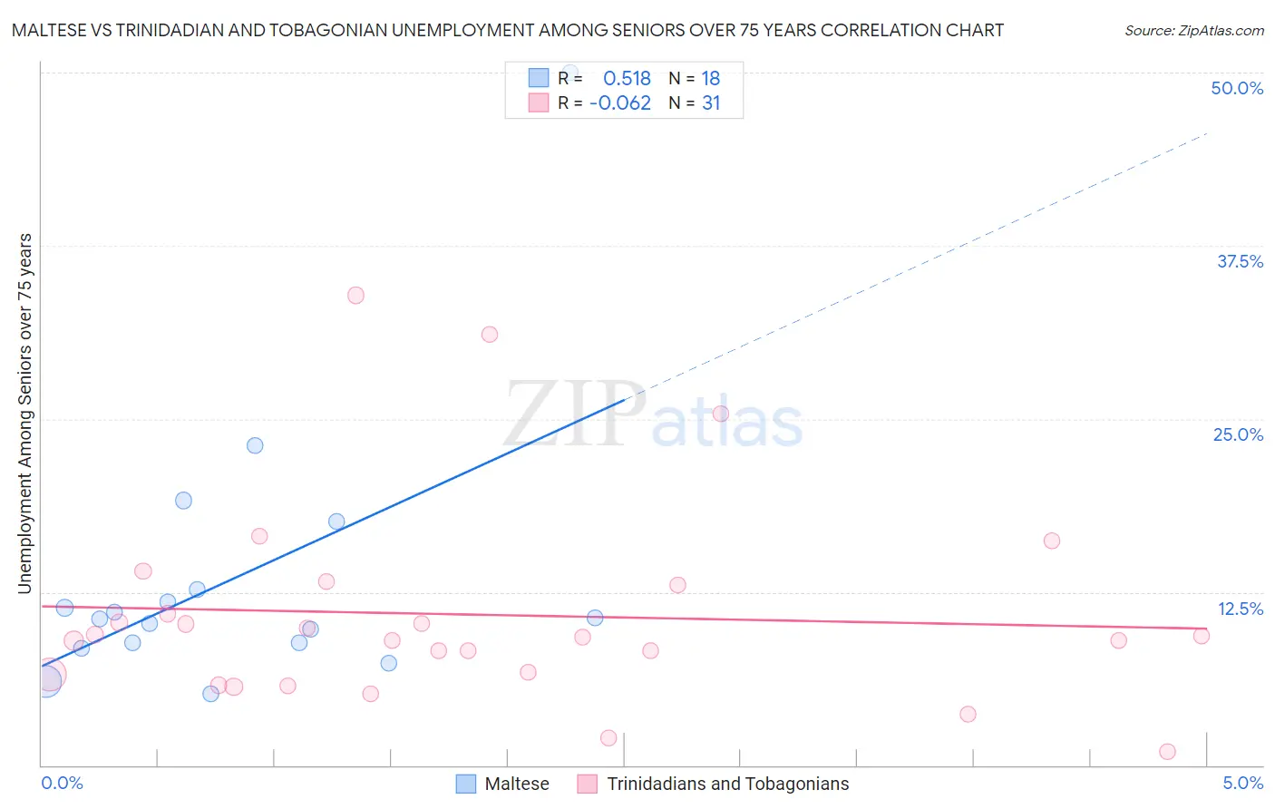 Maltese vs Trinidadian and Tobagonian Unemployment Among Seniors over 75 years
