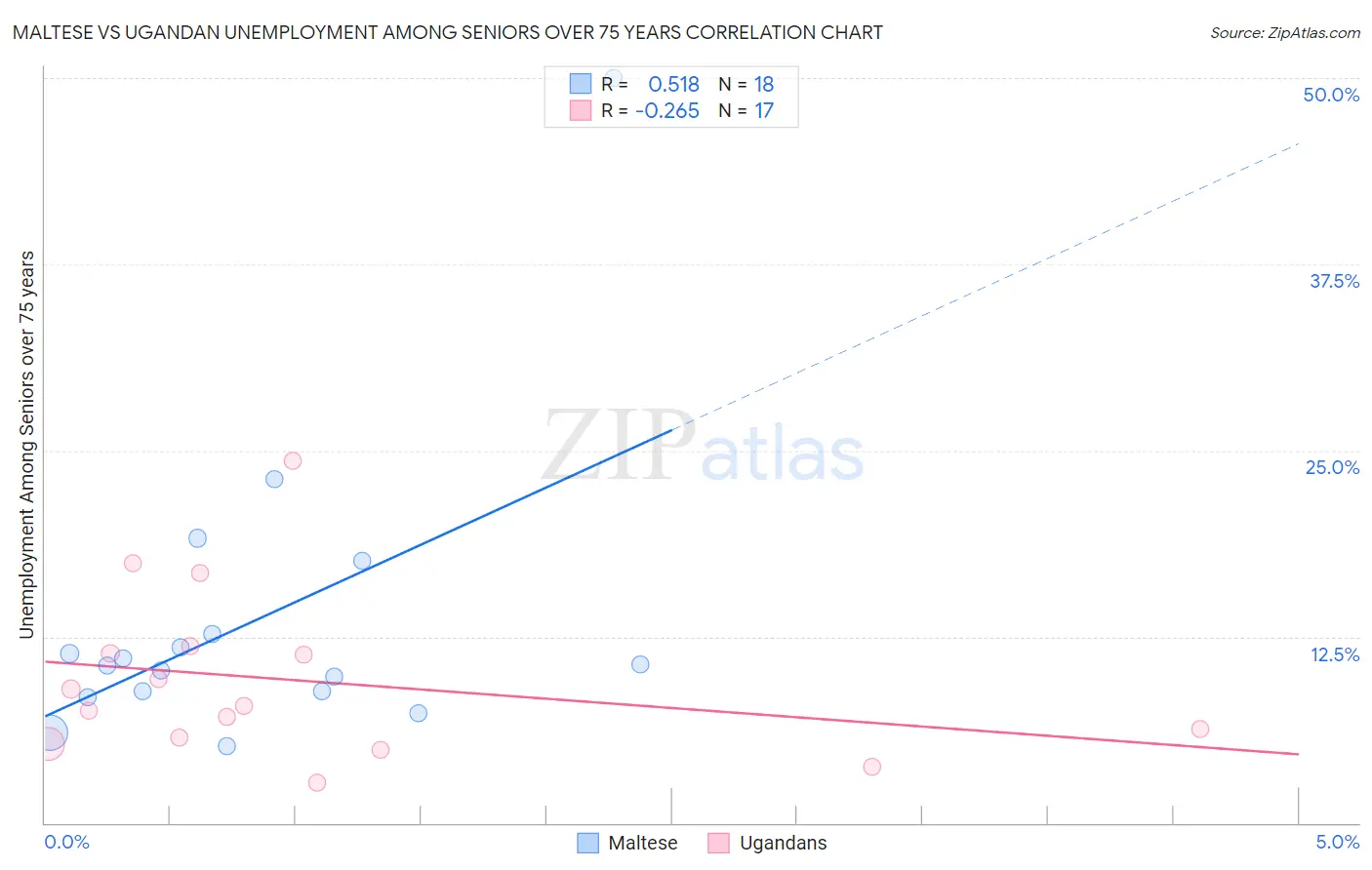 Maltese vs Ugandan Unemployment Among Seniors over 75 years