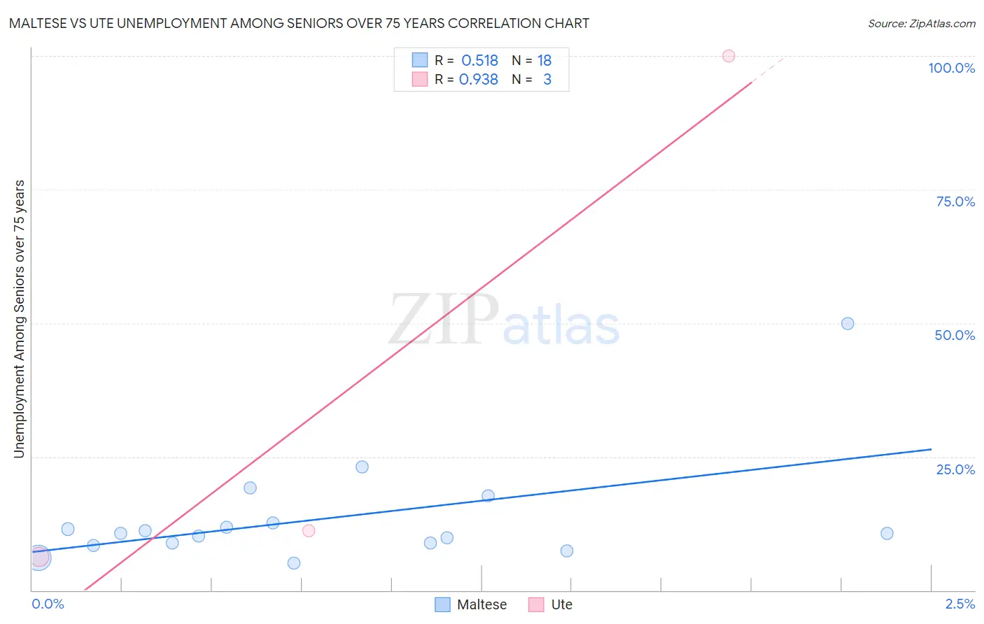 Maltese vs Ute Unemployment Among Seniors over 75 years