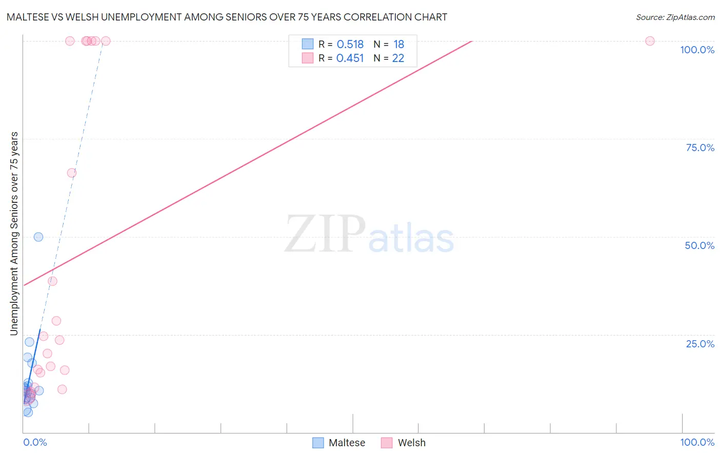 Maltese vs Welsh Unemployment Among Seniors over 75 years