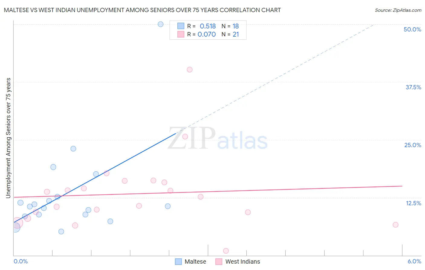 Maltese vs West Indian Unemployment Among Seniors over 75 years