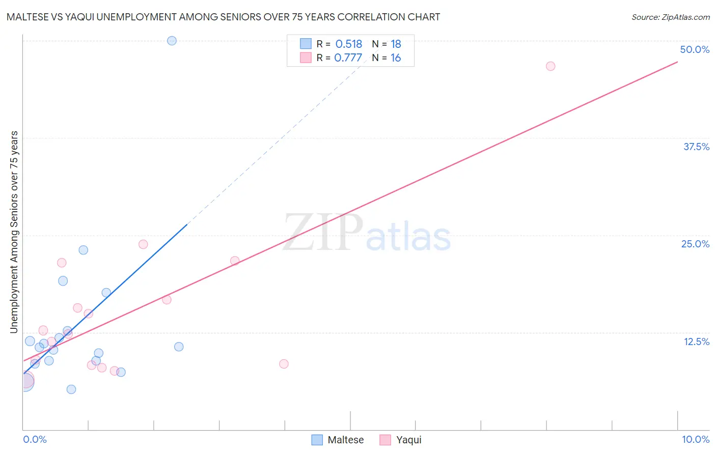 Maltese vs Yaqui Unemployment Among Seniors over 75 years