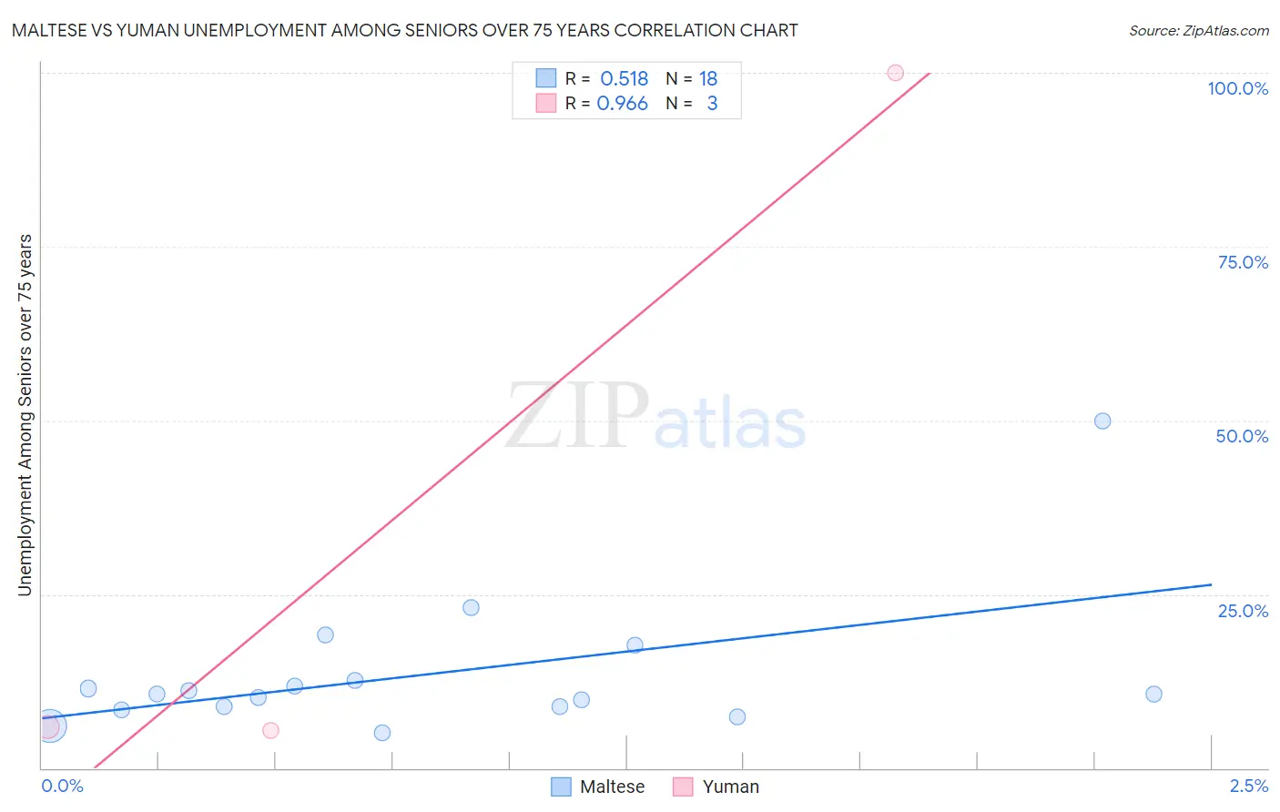 Maltese vs Yuman Unemployment Among Seniors over 75 years
