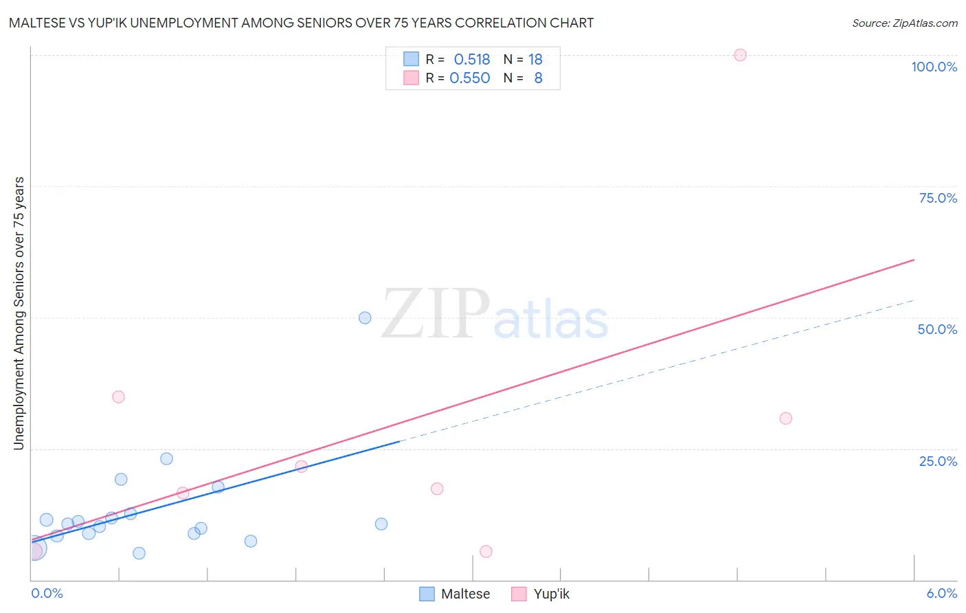 Maltese vs Yup'ik Unemployment Among Seniors over 75 years