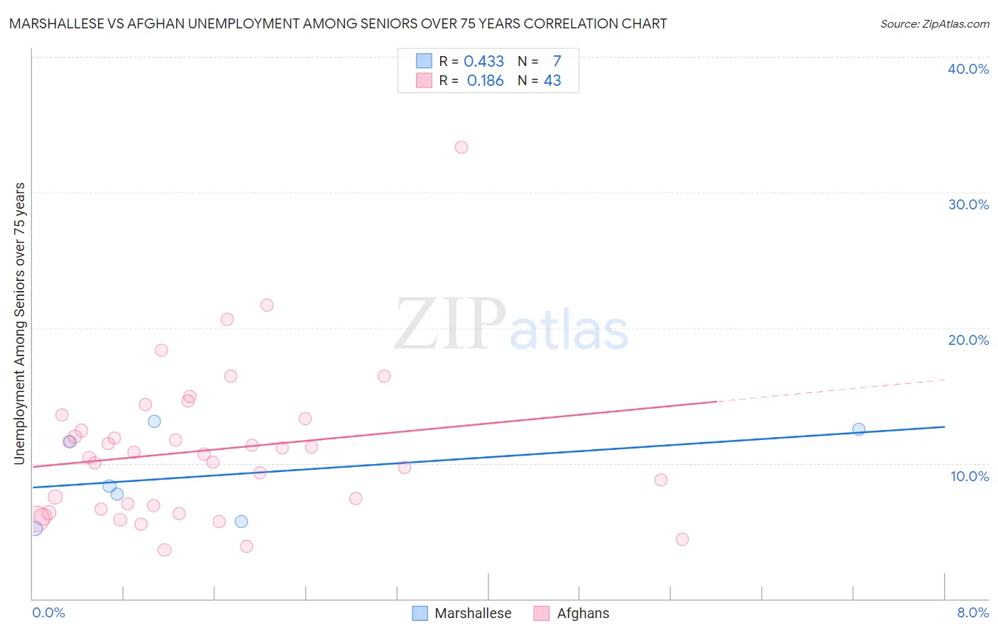 Marshallese vs Afghan Unemployment Among Seniors over 75 years