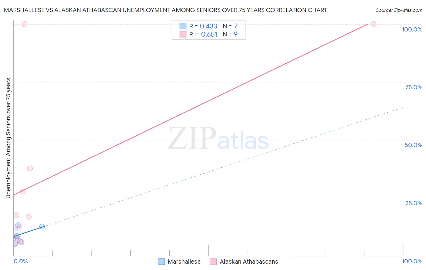 Marshallese vs Alaskan Athabascan Unemployment Among Seniors over 75 years