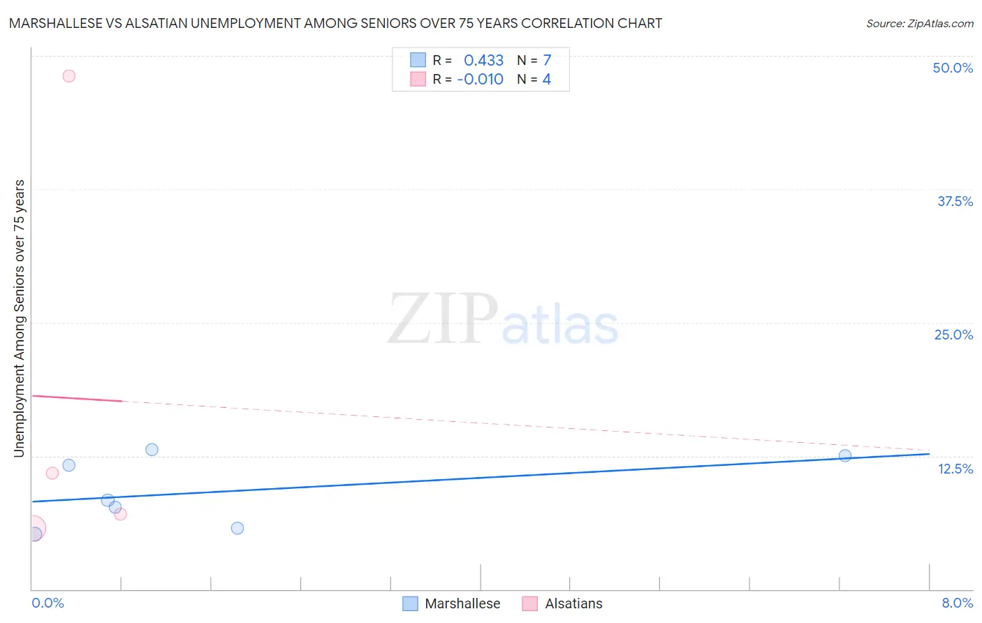 Marshallese vs Alsatian Unemployment Among Seniors over 75 years