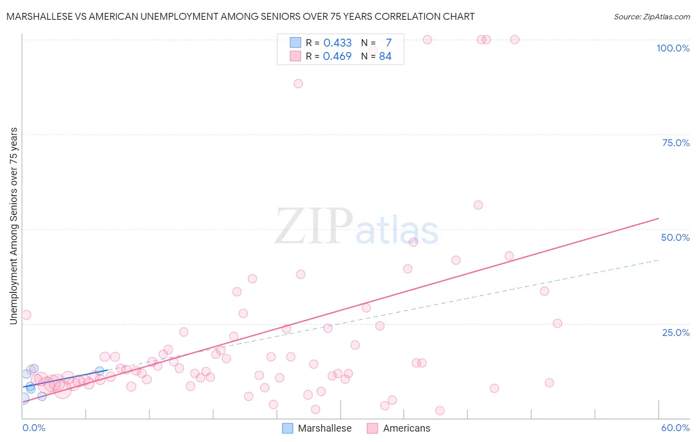 Marshallese vs American Unemployment Among Seniors over 75 years