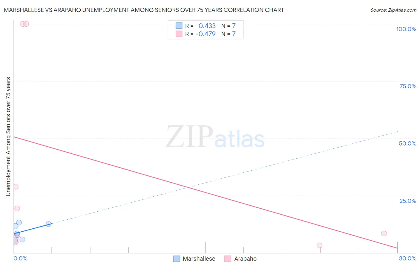 Marshallese vs Arapaho Unemployment Among Seniors over 75 years