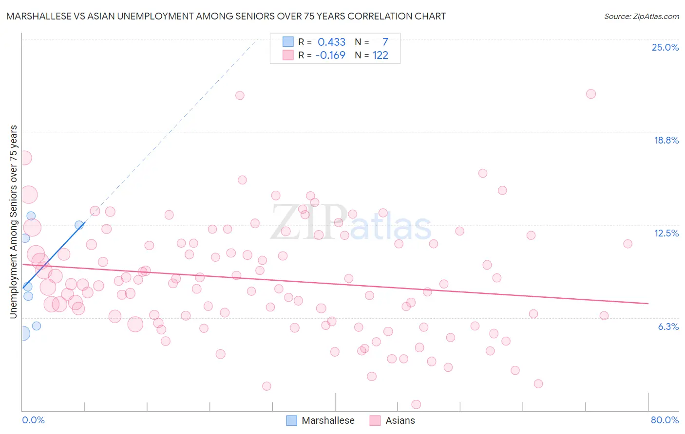 Marshallese vs Asian Unemployment Among Seniors over 75 years