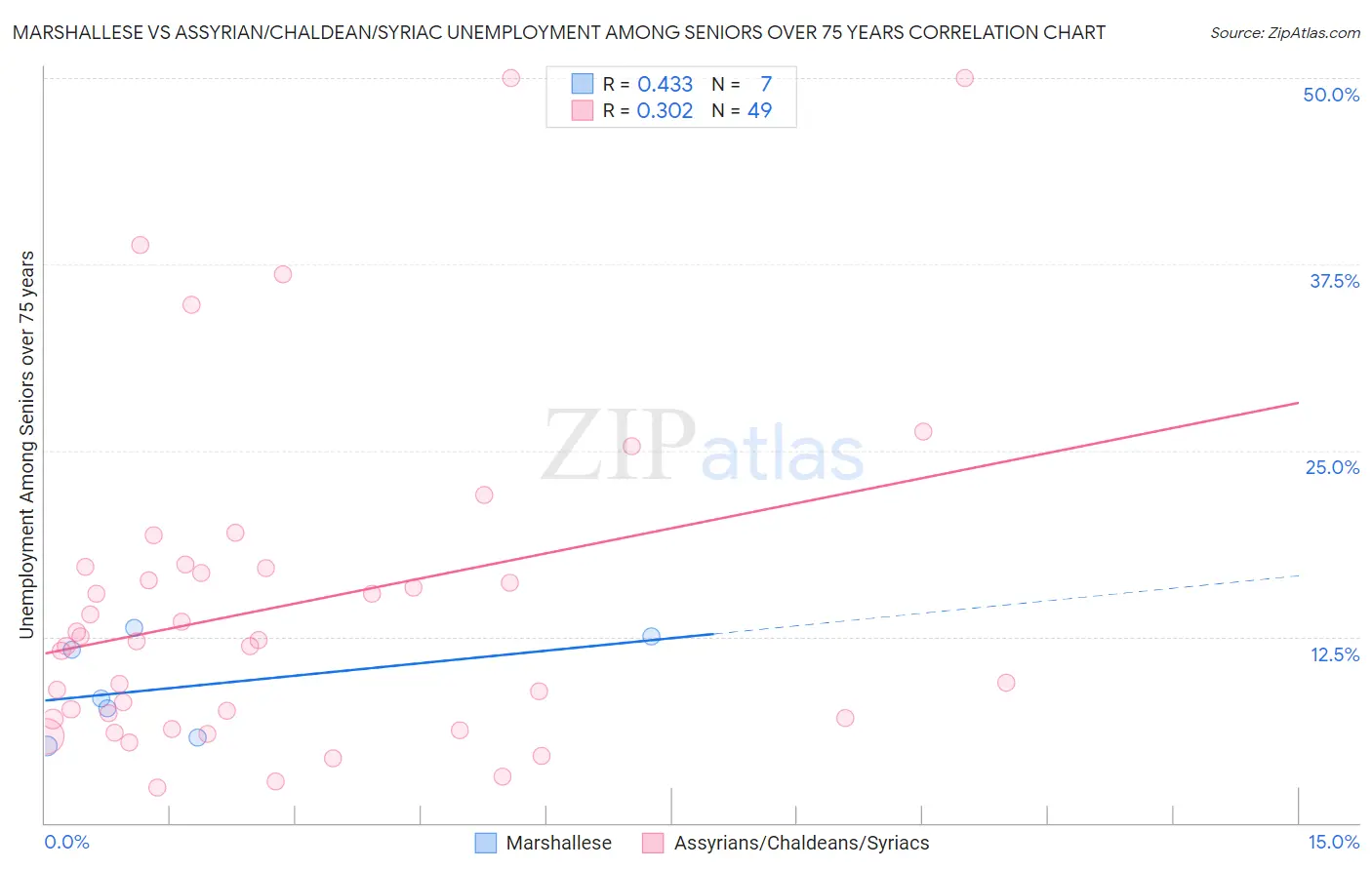 Marshallese vs Assyrian/Chaldean/Syriac Unemployment Among Seniors over 75 years