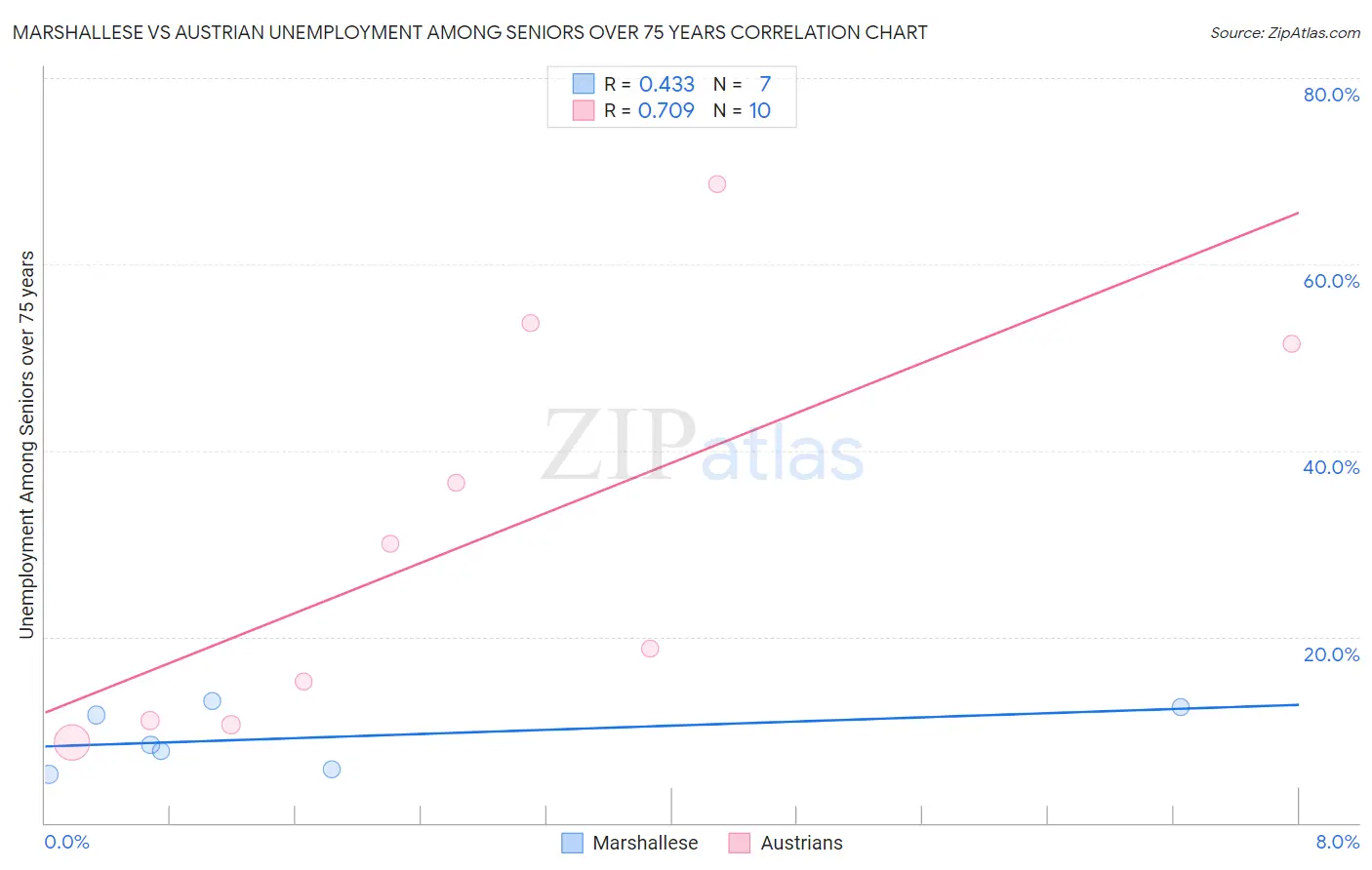Marshallese vs Austrian Unemployment Among Seniors over 75 years