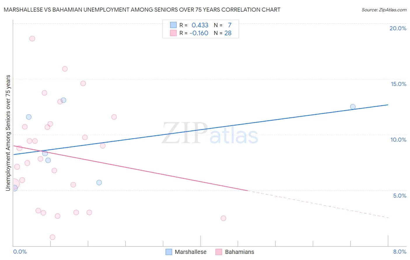 Marshallese vs Bahamian Unemployment Among Seniors over 75 years