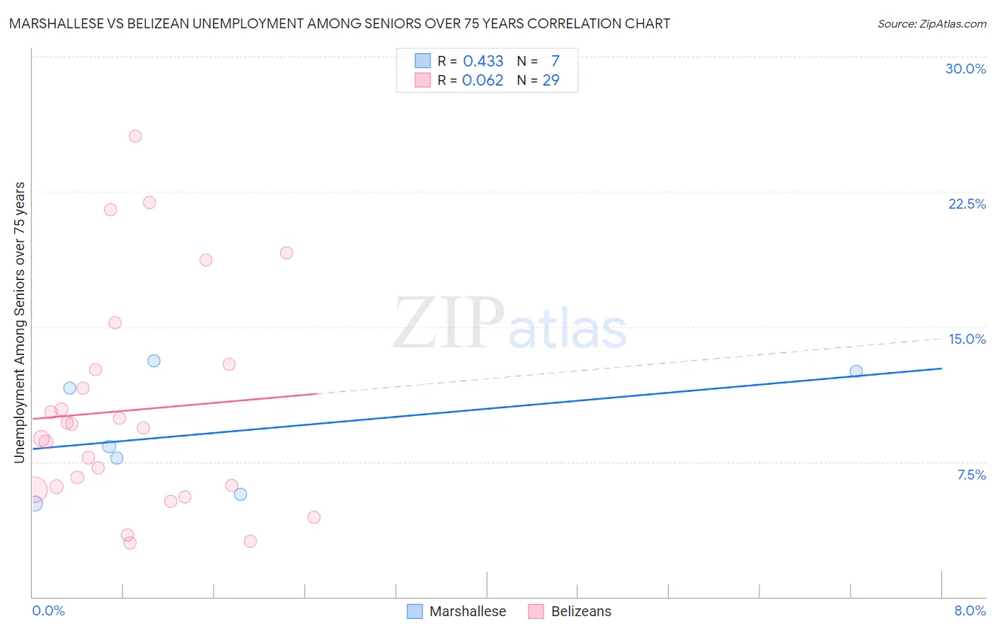 Marshallese vs Belizean Unemployment Among Seniors over 75 years