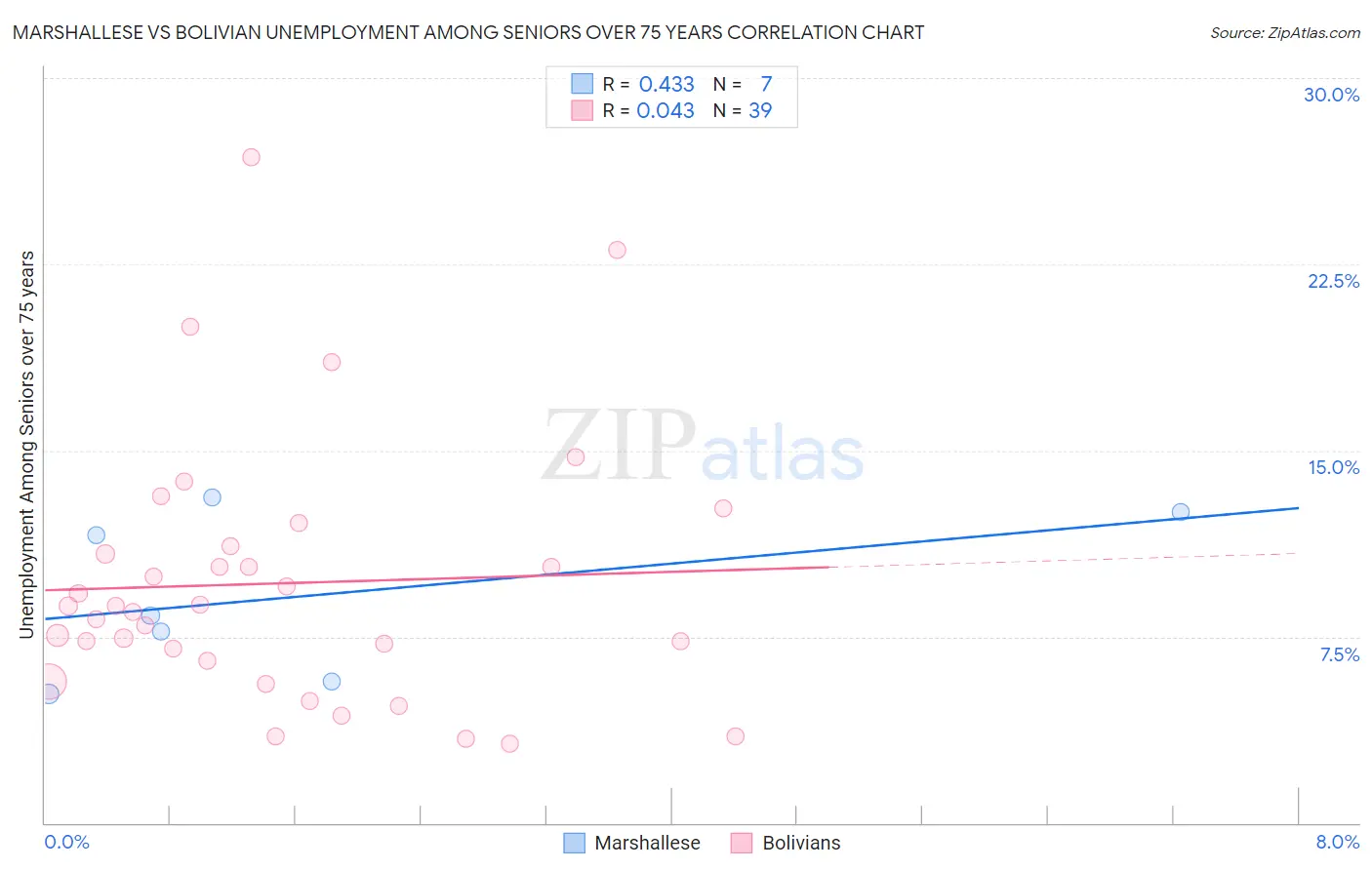 Marshallese vs Bolivian Unemployment Among Seniors over 75 years