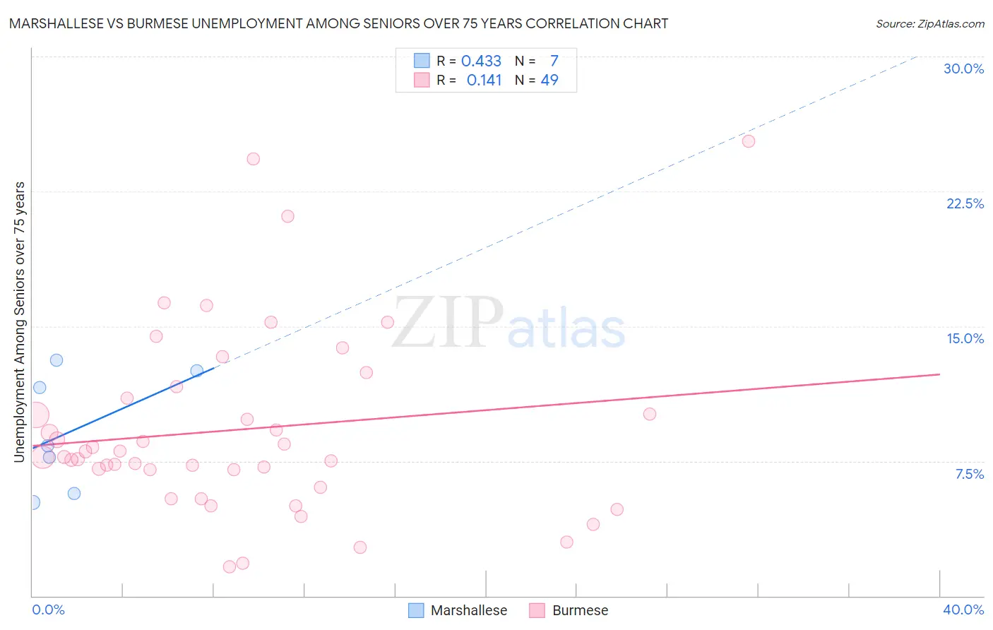 Marshallese vs Burmese Unemployment Among Seniors over 75 years