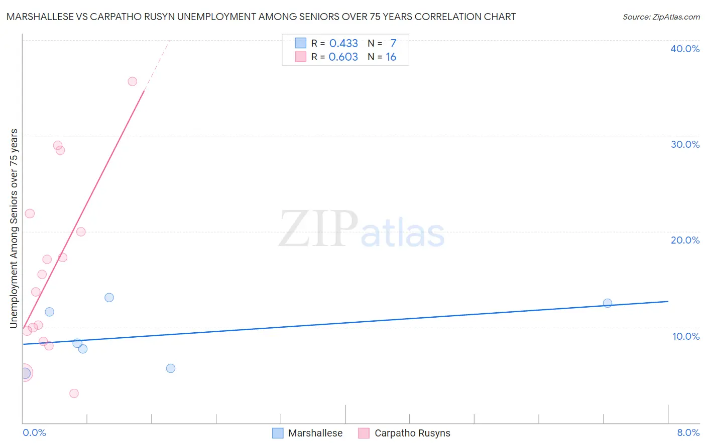 Marshallese vs Carpatho Rusyn Unemployment Among Seniors over 75 years