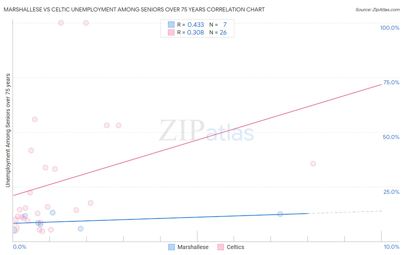 Marshallese vs Celtic Unemployment Among Seniors over 75 years