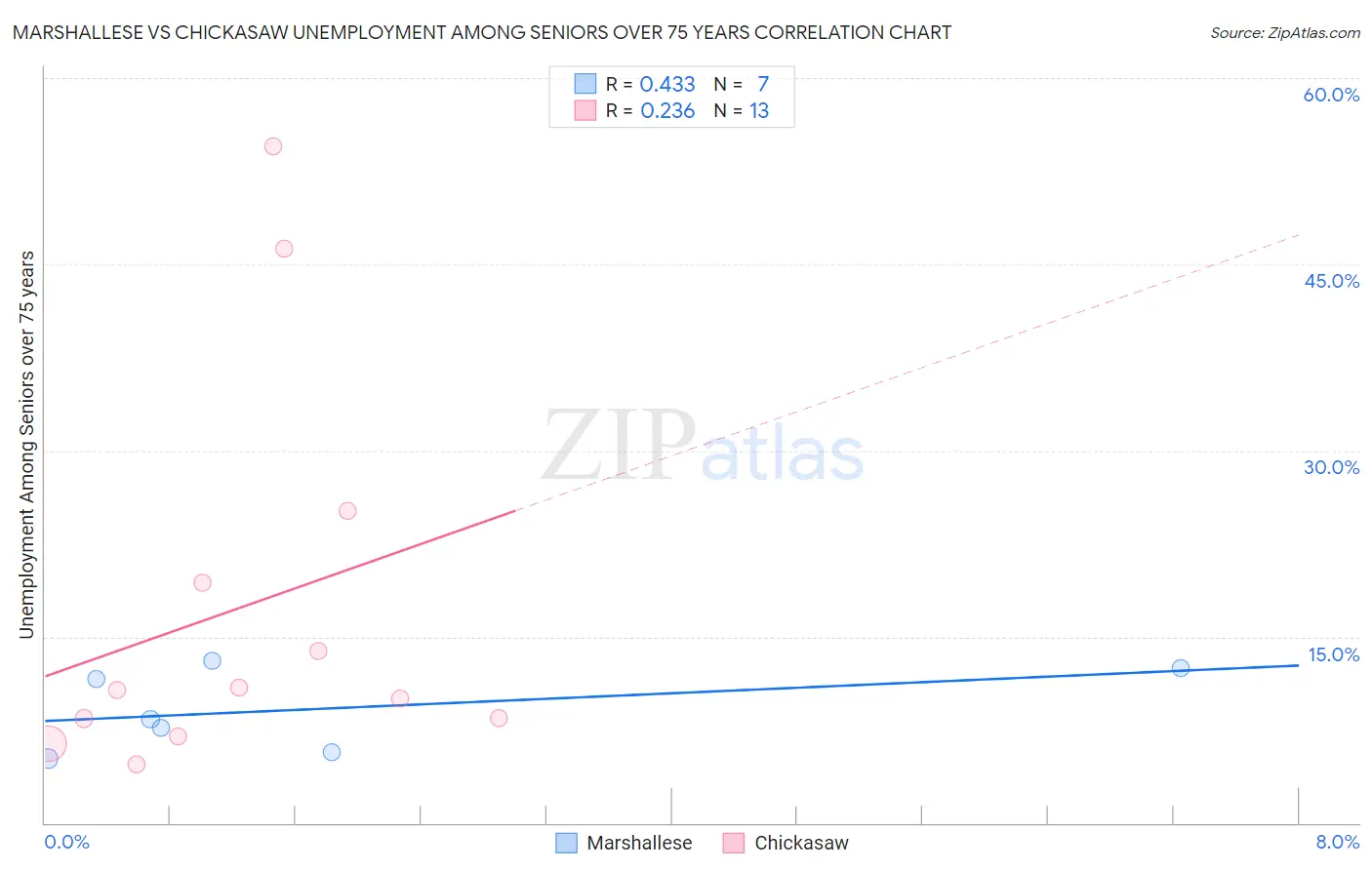 Marshallese vs Chickasaw Unemployment Among Seniors over 75 years