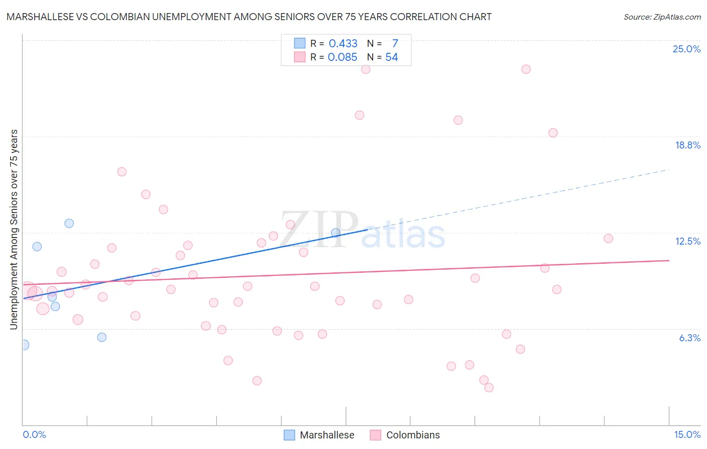 Marshallese vs Colombian Unemployment Among Seniors over 75 years