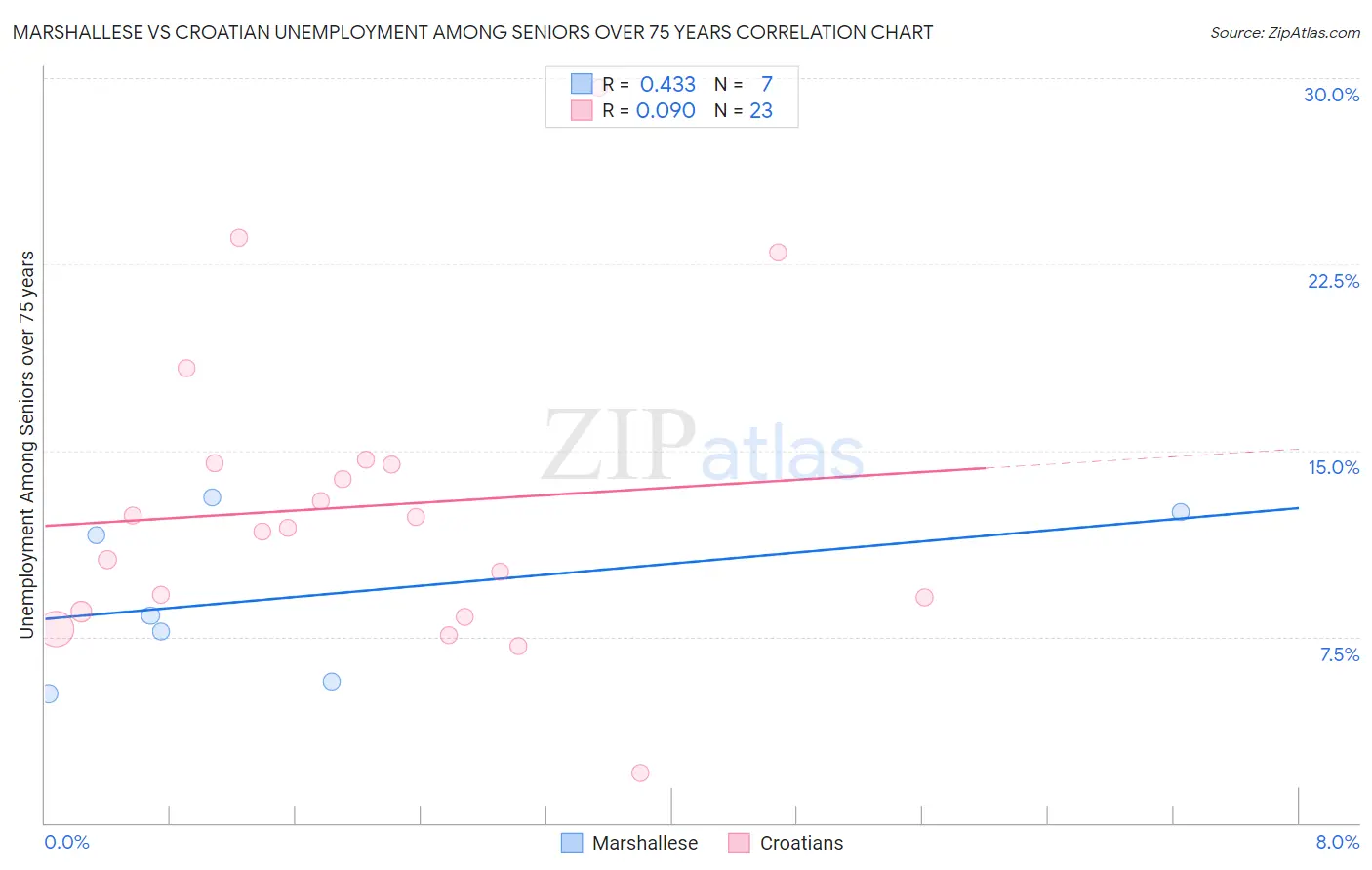 Marshallese vs Croatian Unemployment Among Seniors over 75 years
