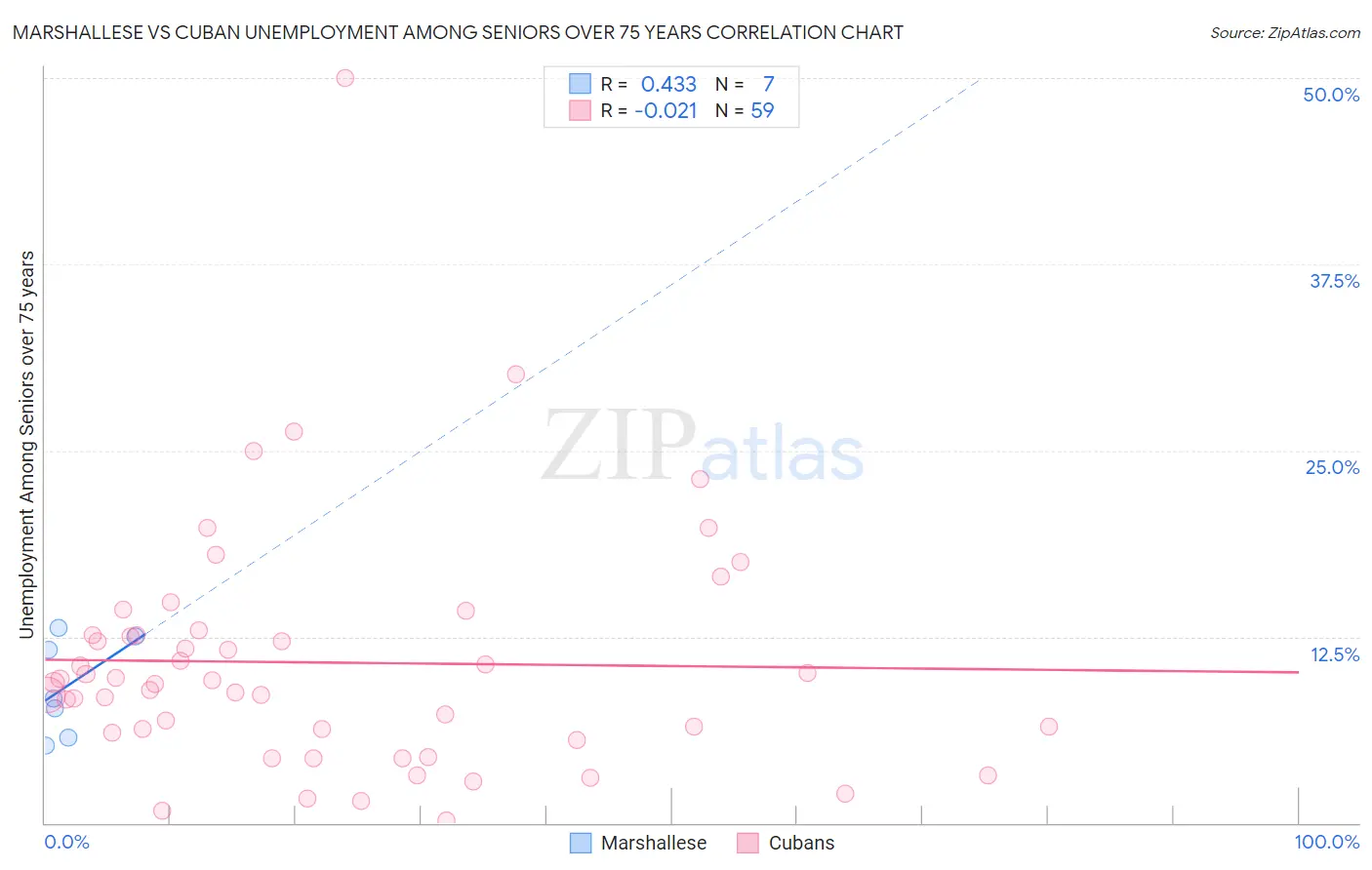 Marshallese vs Cuban Unemployment Among Seniors over 75 years