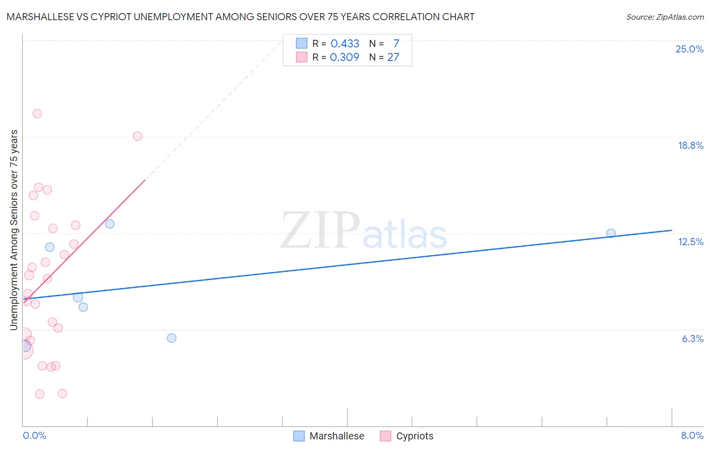 Marshallese vs Cypriot Unemployment Among Seniors over 75 years