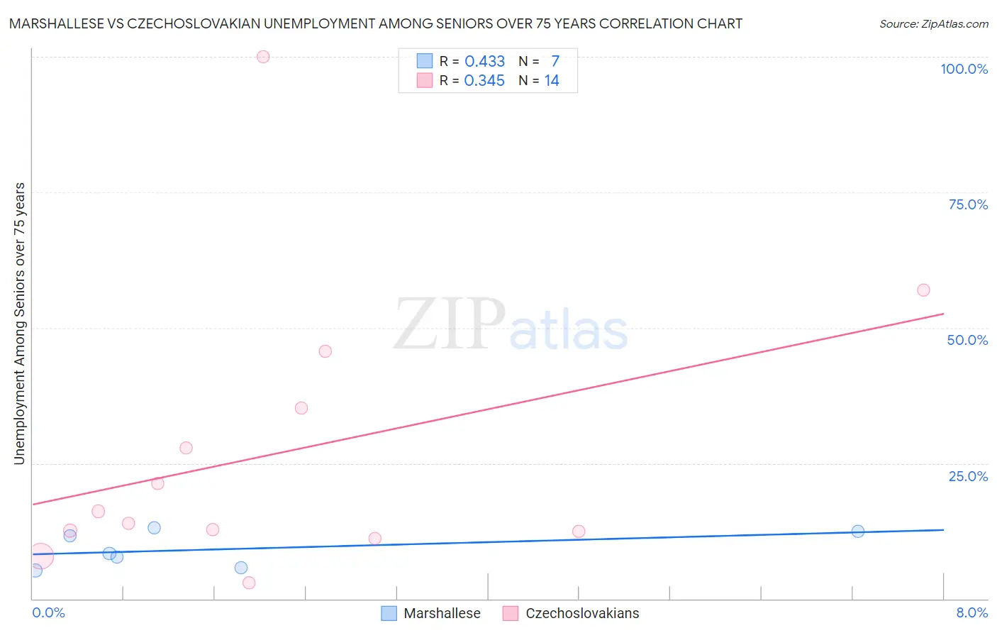 Marshallese vs Czechoslovakian Unemployment Among Seniors over 75 years