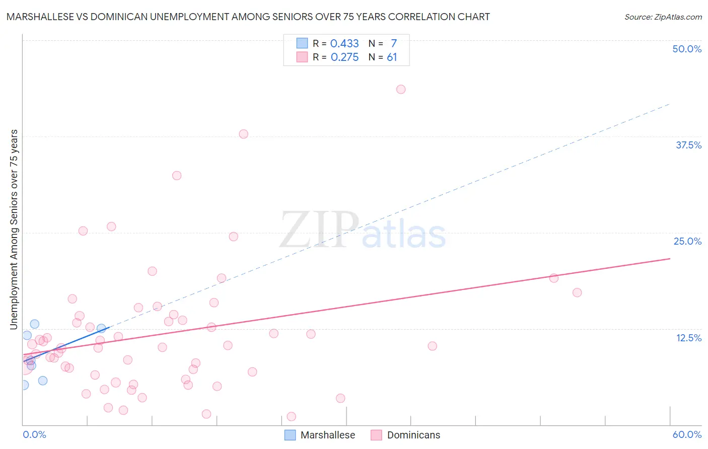 Marshallese vs Dominican Unemployment Among Seniors over 75 years