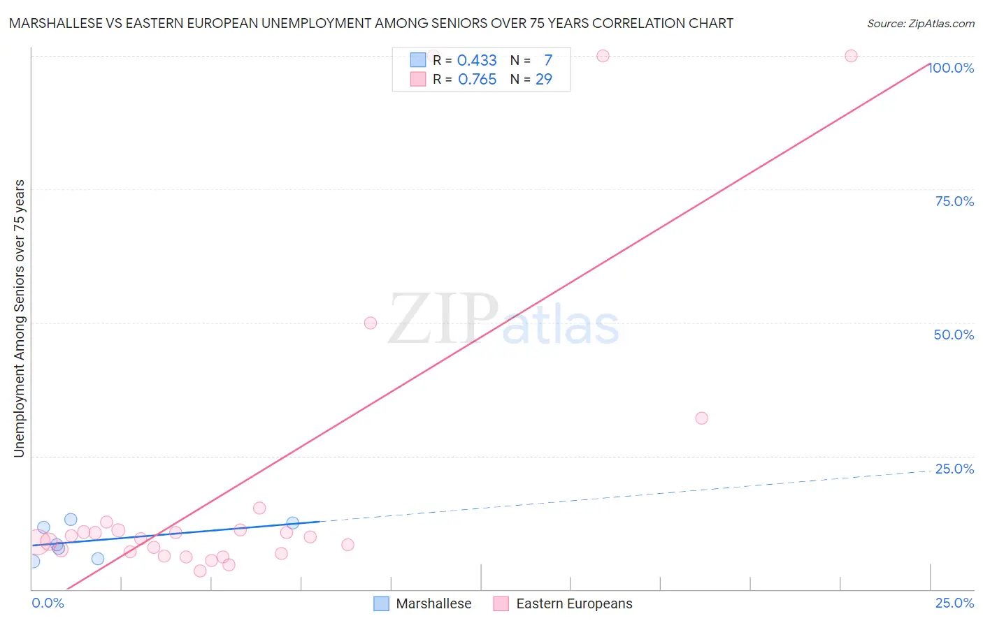 Marshallese vs Eastern European Unemployment Among Seniors over 75 years