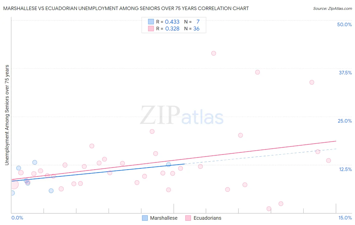 Marshallese vs Ecuadorian Unemployment Among Seniors over 75 years
