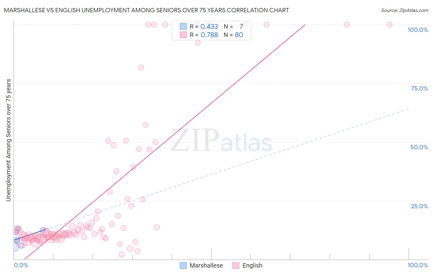 Marshallese vs English Unemployment Among Seniors over 75 years