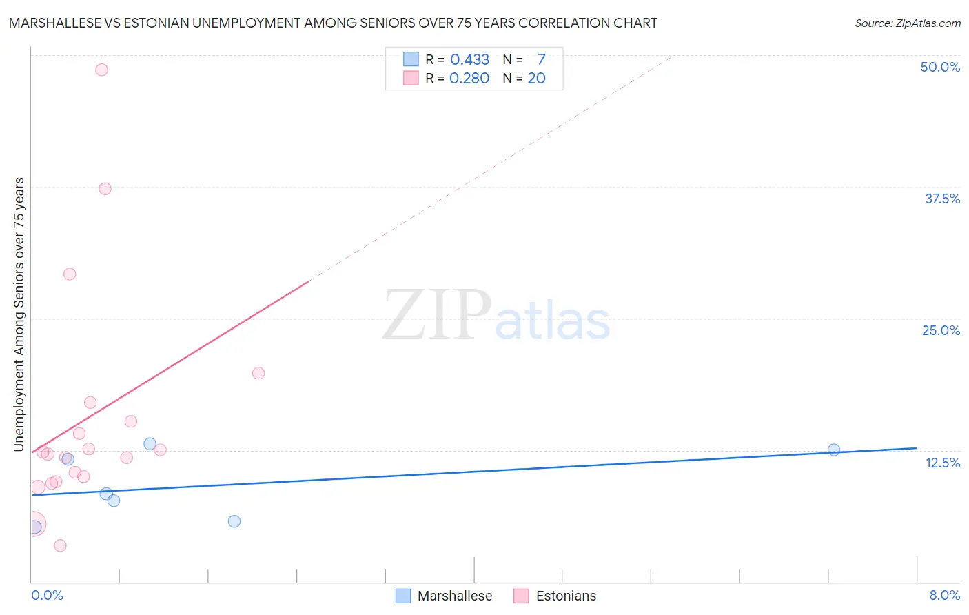 Marshallese vs Estonian Unemployment Among Seniors over 75 years