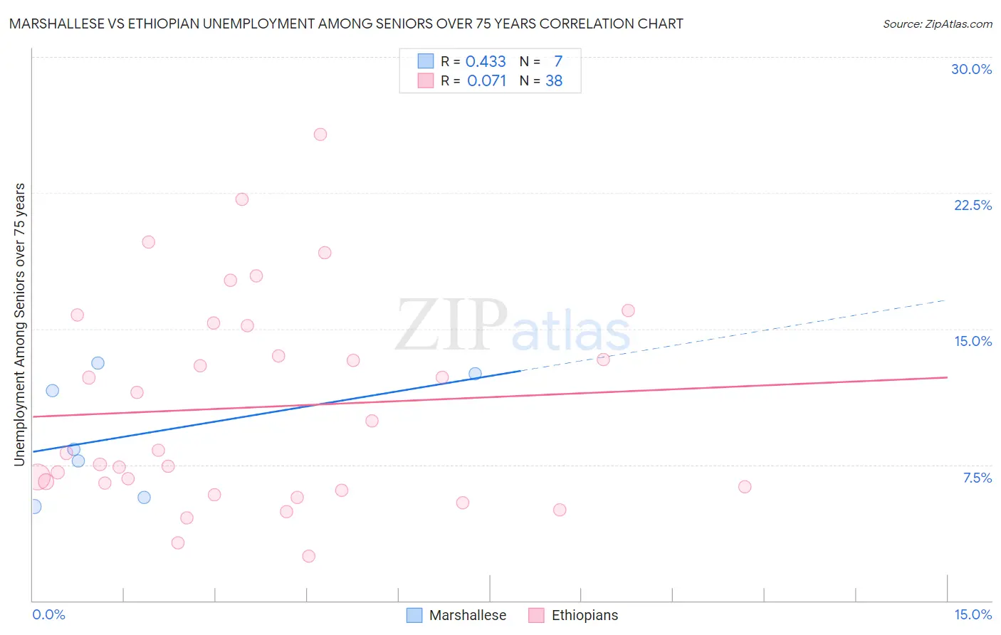 Marshallese vs Ethiopian Unemployment Among Seniors over 75 years