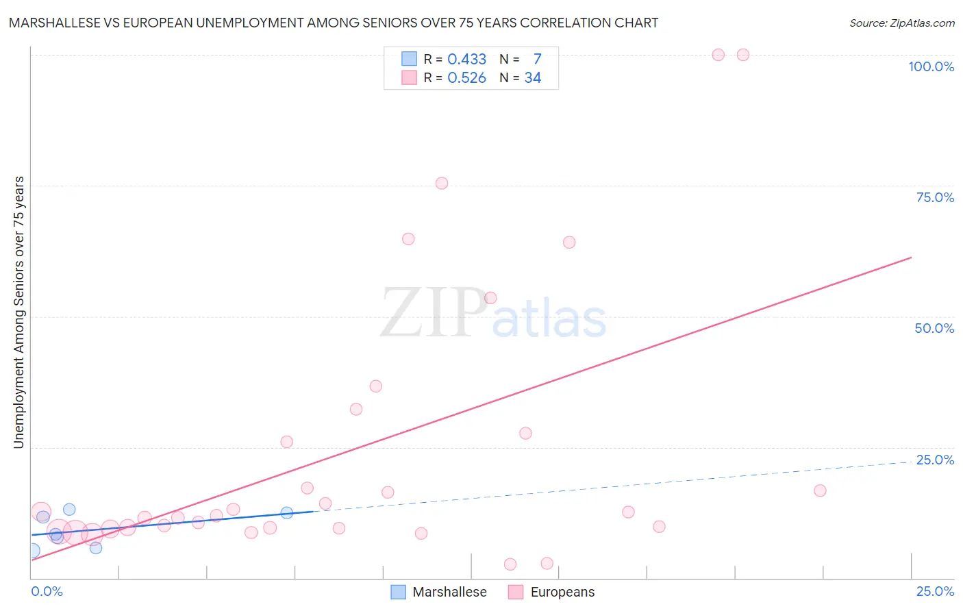 Marshallese vs European Unemployment Among Seniors over 75 years