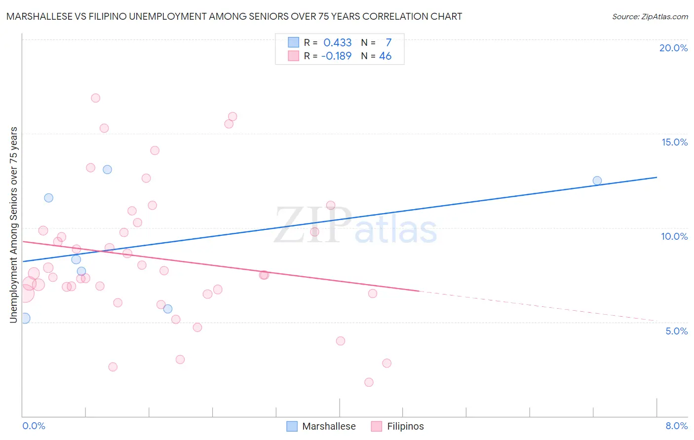 Marshallese vs Filipino Unemployment Among Seniors over 75 years