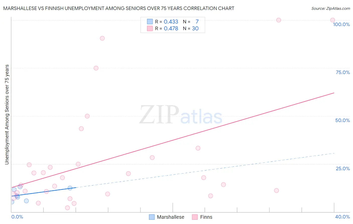 Marshallese vs Finnish Unemployment Among Seniors over 75 years