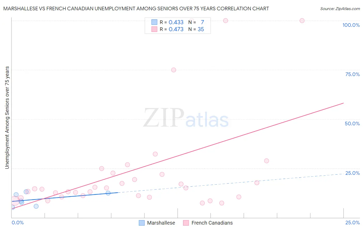 Marshallese vs French Canadian Unemployment Among Seniors over 75 years
