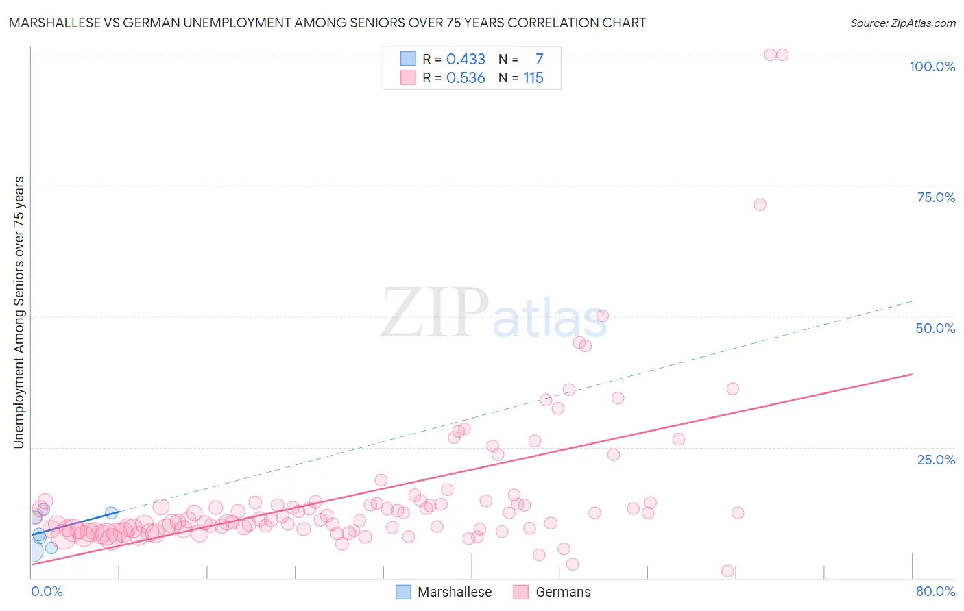 Marshallese vs German Unemployment Among Seniors over 75 years