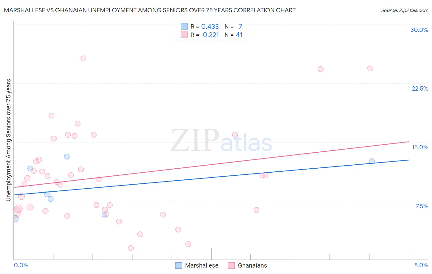 Marshallese vs Ghanaian Unemployment Among Seniors over 75 years