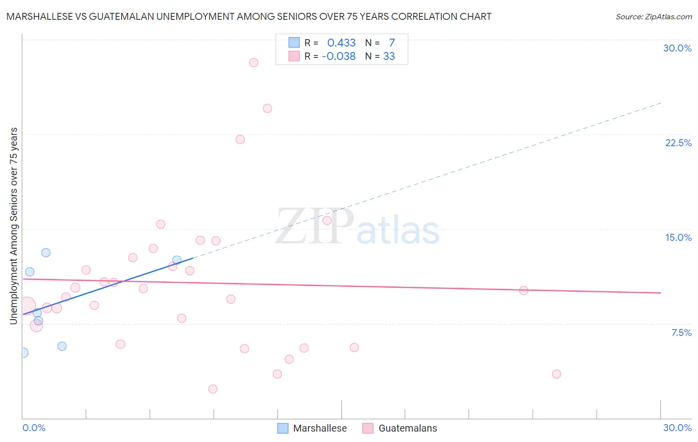 Marshallese vs Guatemalan Unemployment Among Seniors over 75 years